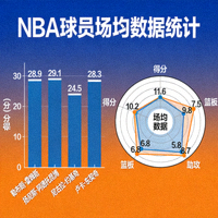 NBA球员场均得分、篮板、助攻数据统计可视化图